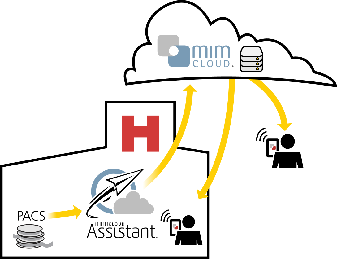 Extend MIMpacs with MIMcloud and MIMcloud Assistant™ 1 Extend MIMpacs with MIMcloud and MIMcloud Assistant™ 1